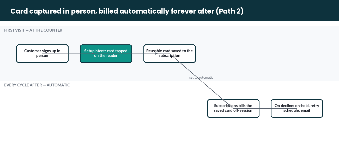 Flow of saving a card in person via SetupIntent then billing renewals automatically