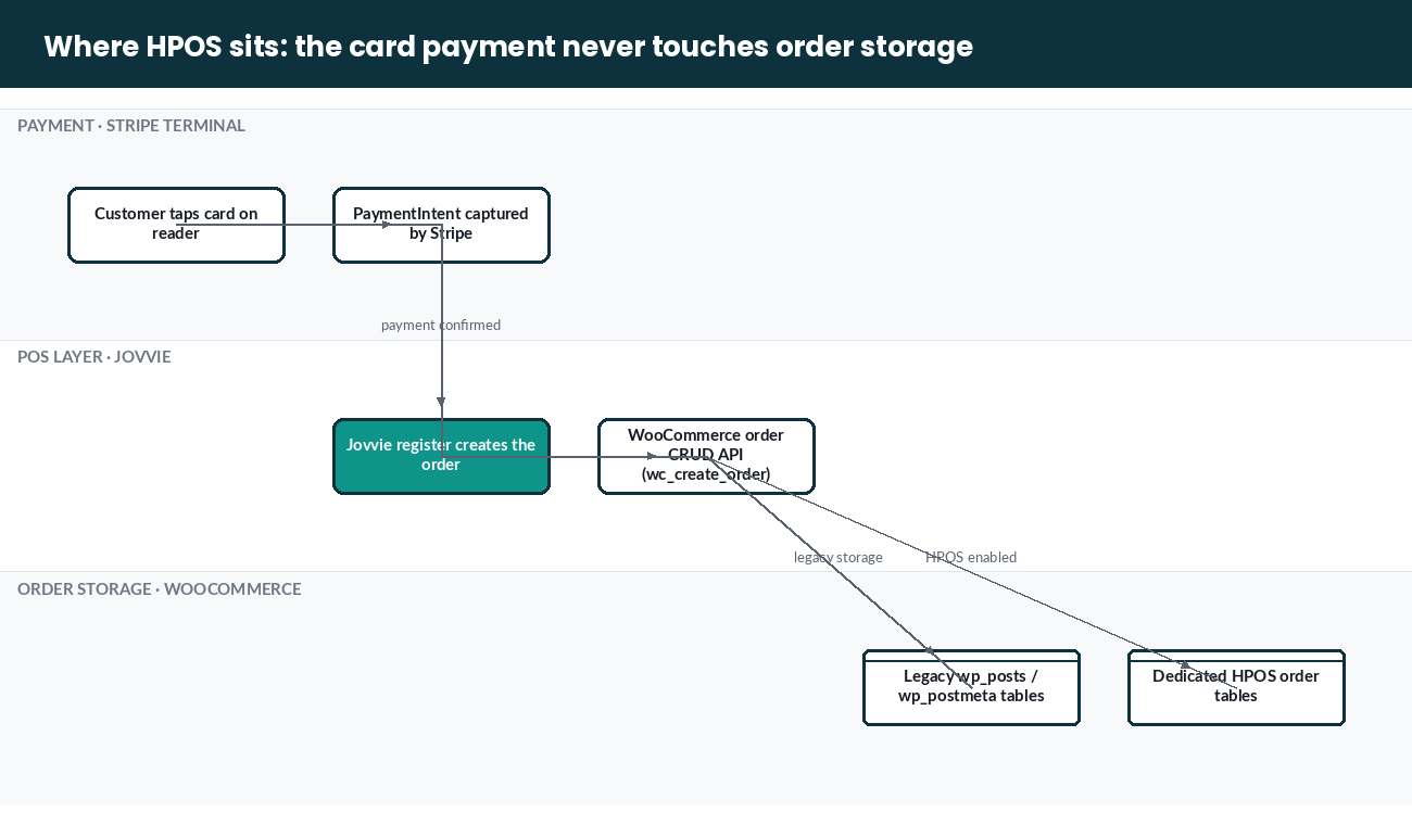 Flow diagram separating the Stripe Terminal payment path from WooCommerce order storage engines