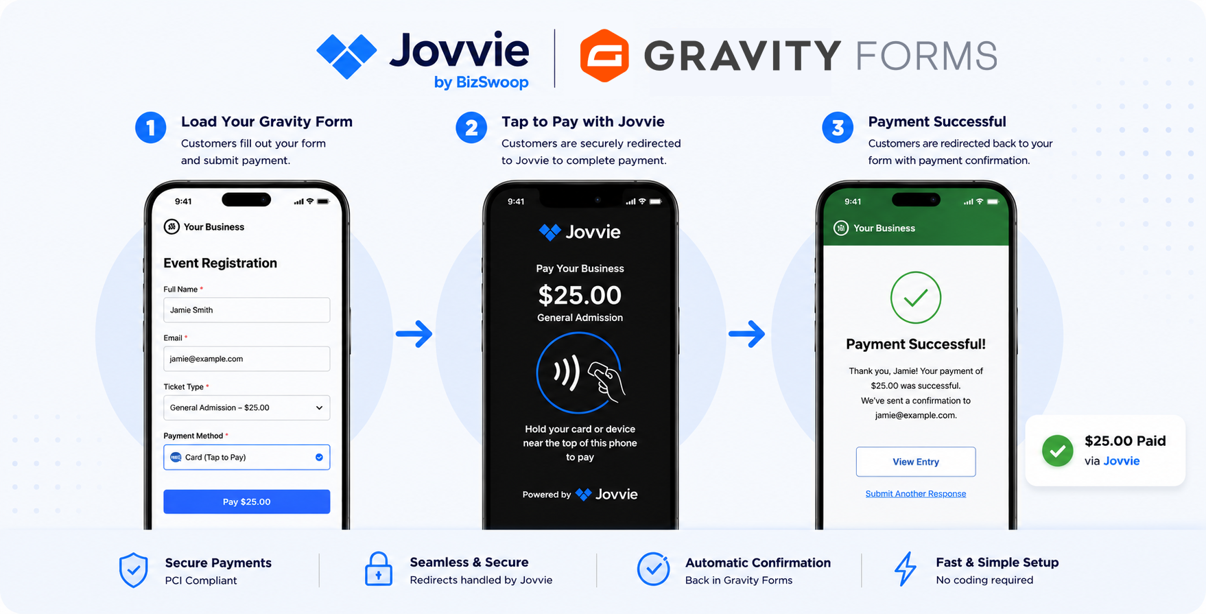 A Gravity Forms entry handing off to Jovvie for a tap-to-pay charge, then returning a confirmation
