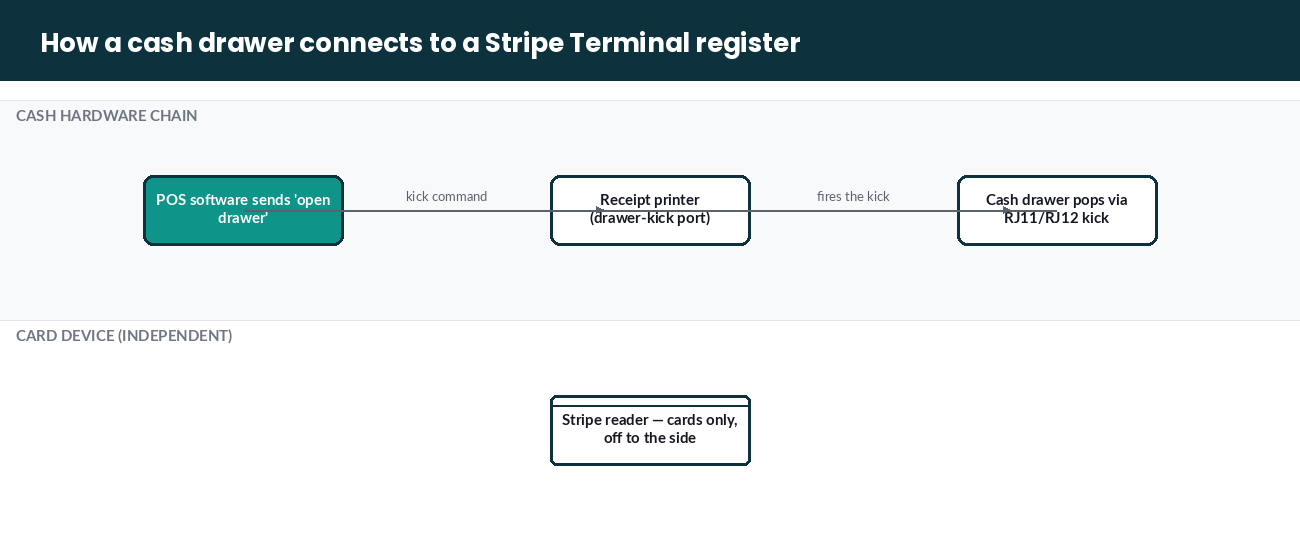 Diagram of a cash drawer wired to a receipt printer with the Stripe reader shown separately for cards