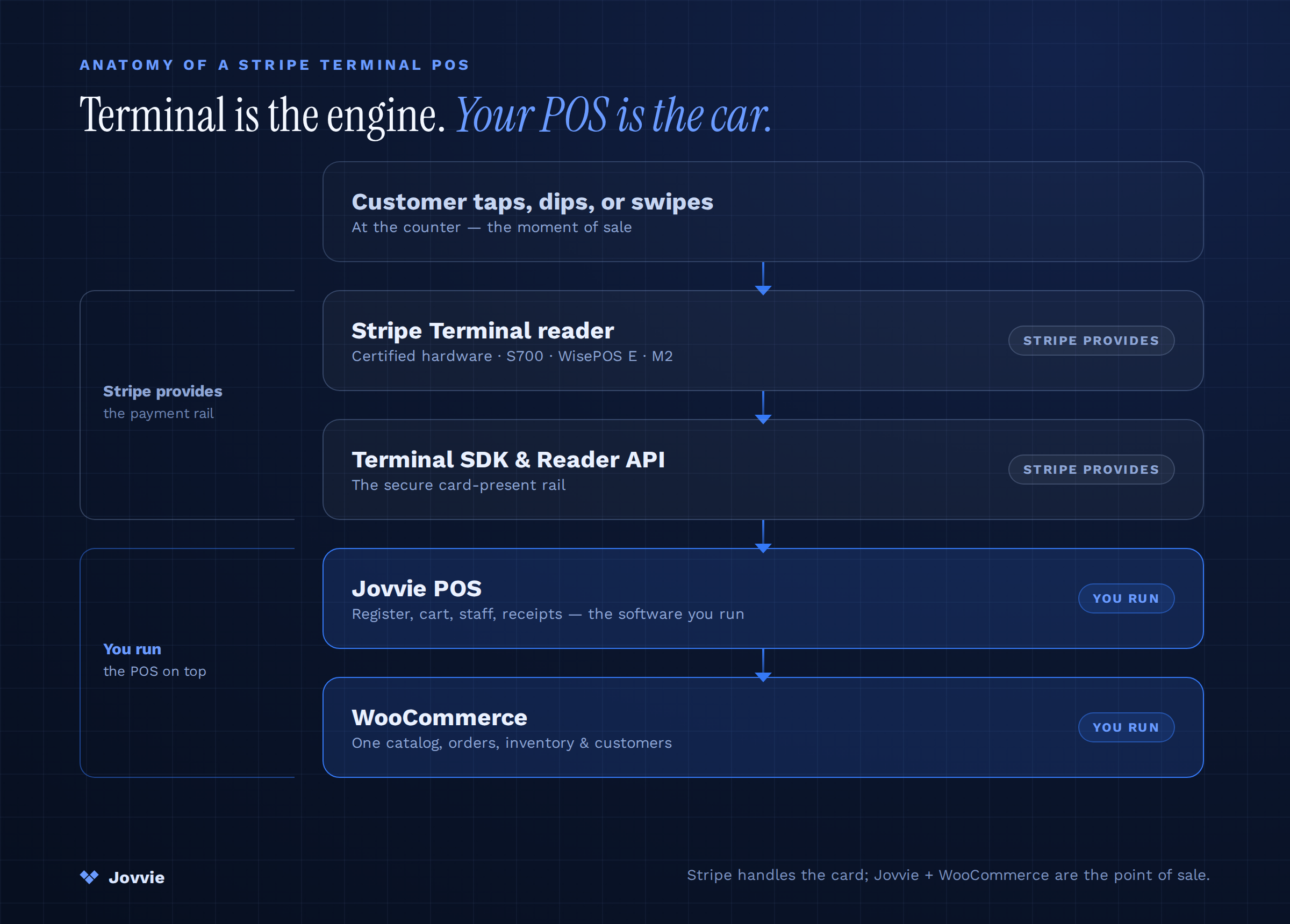 Diagram: the layers of a Stripe Terminal POS — reader and Terminal SDK provided by Stripe, with Jovvie POS and WooCommerce as the software you run on top.