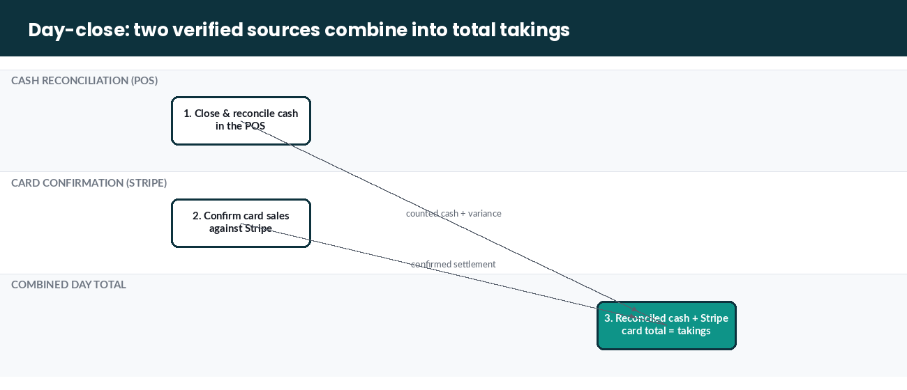 Diagram combining POS cash reconciliation and Stripe card totals into one day-close takings figure