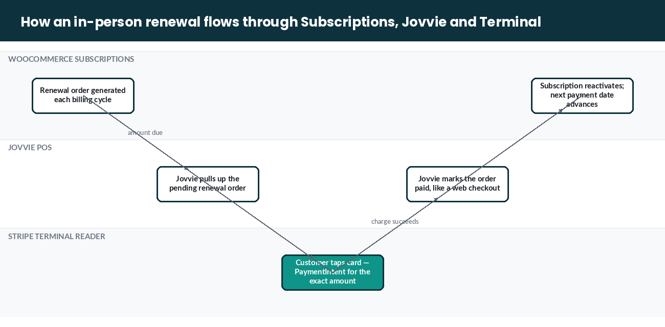 Architecture diagram of WooCommerce Subscriptions, Jovvie and Stripe Terminal completing an in-person renewal