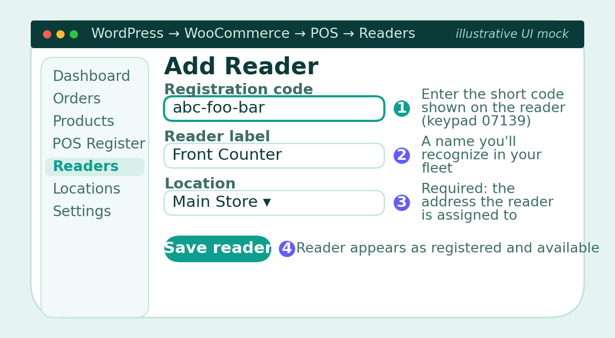 Annotated WooCommerce POS Add Reader form showing registration code, label and location fields