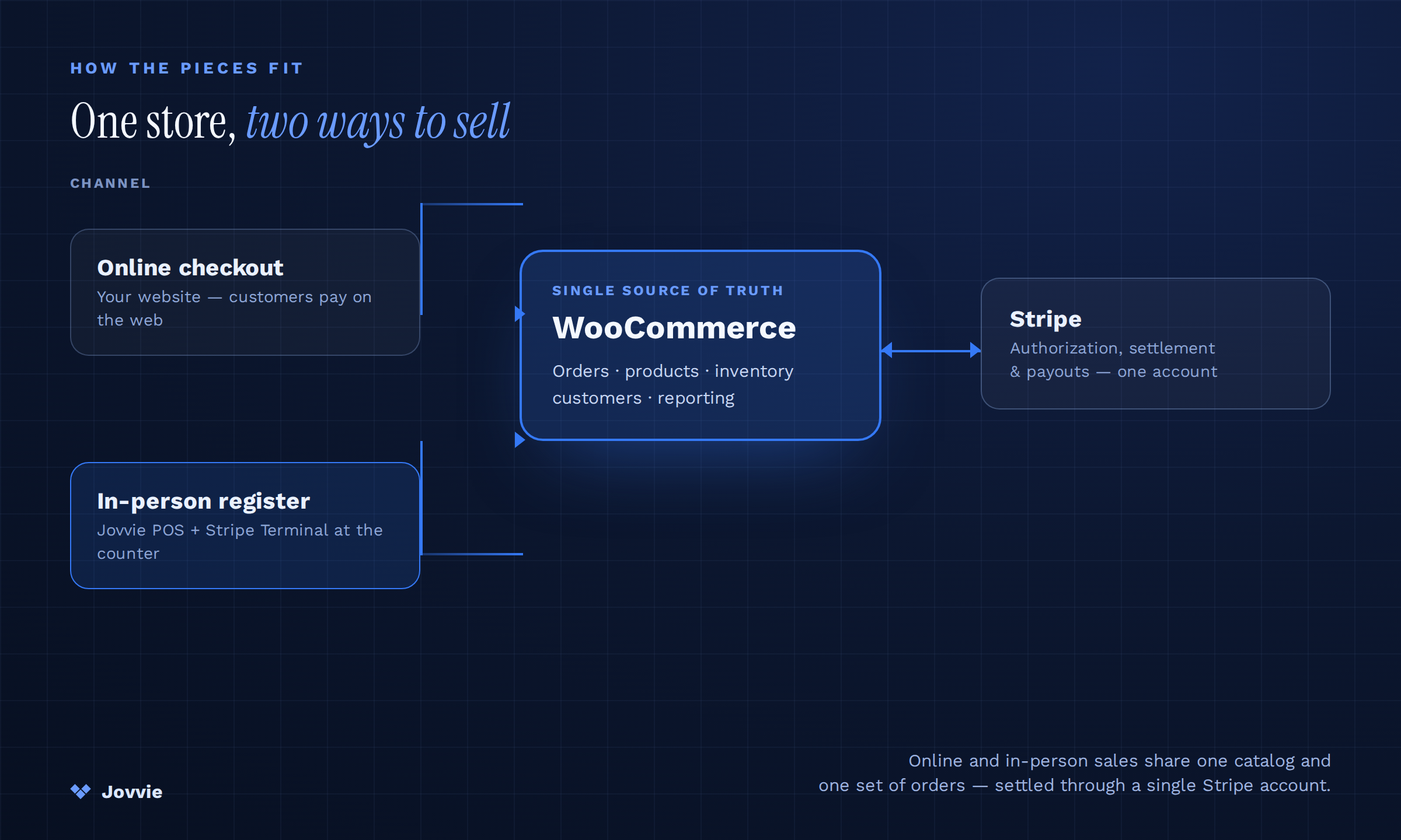 Diagram: how online checkout and an in-person Jovvie + Stripe Terminal register both feed one WooCommerce store, settled through a single Stripe account.