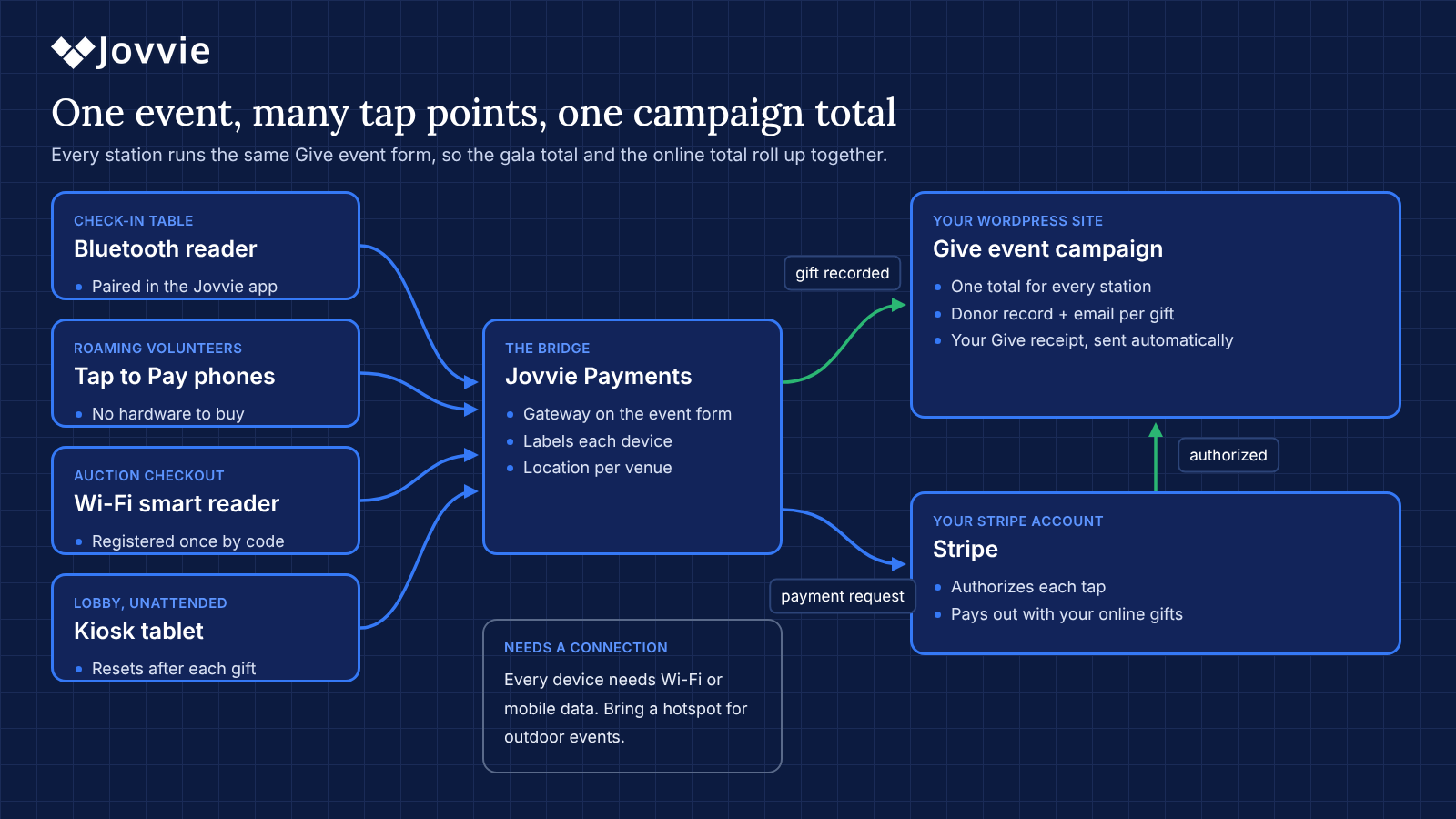 Diagram of event donation stations feeding Jovvie, Stripe and one Give event campaign total