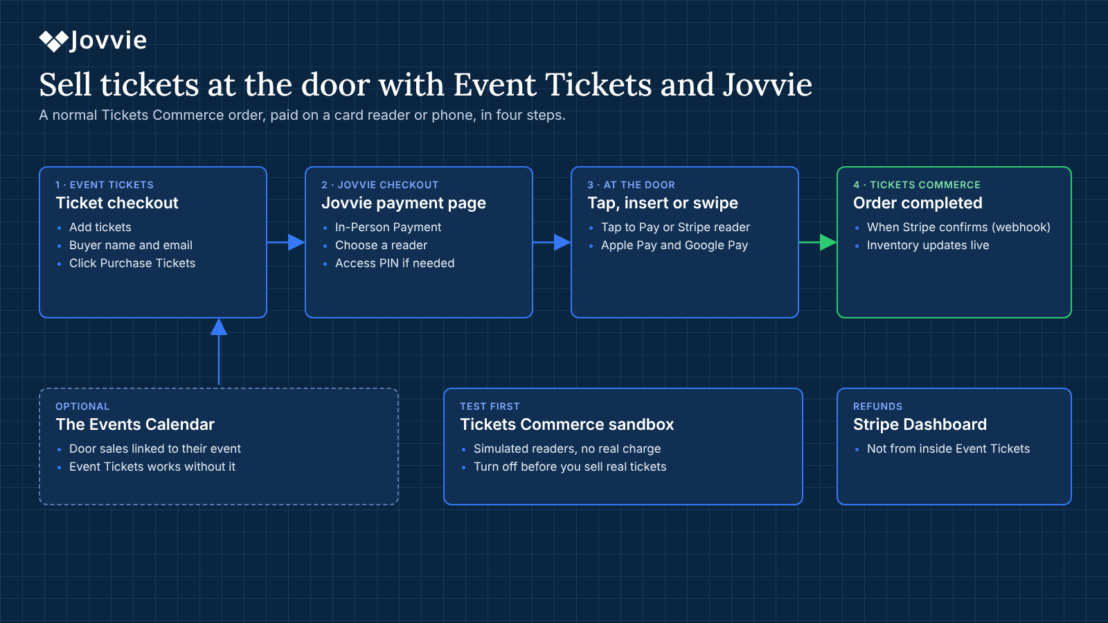 Diagram: ticket checkout, Jovvie payment page, tap insert or swipe at the door, order completed in Tickets Commerce; The Events Calendar optional, sandbox for testing, refunds in Stripe