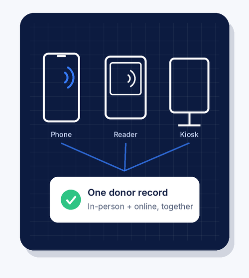 A phone, a card reader and a kiosk all feed one donor record, in person and online together