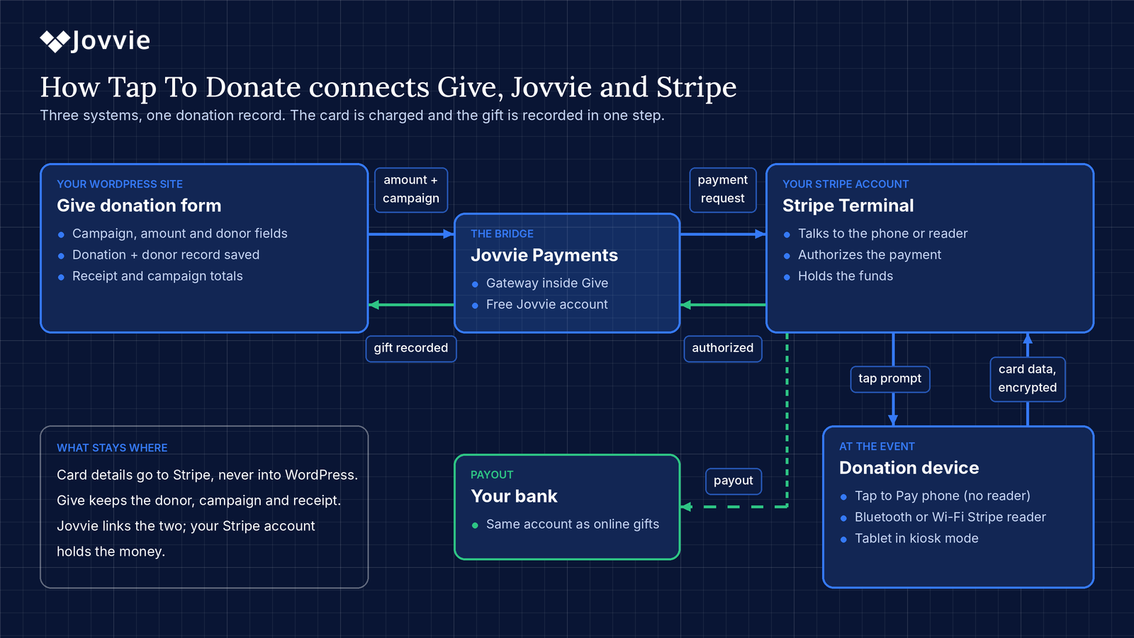Diagram: the Give donation form, Jovvie Payments and your Stripe account connect to the donation device and your bank