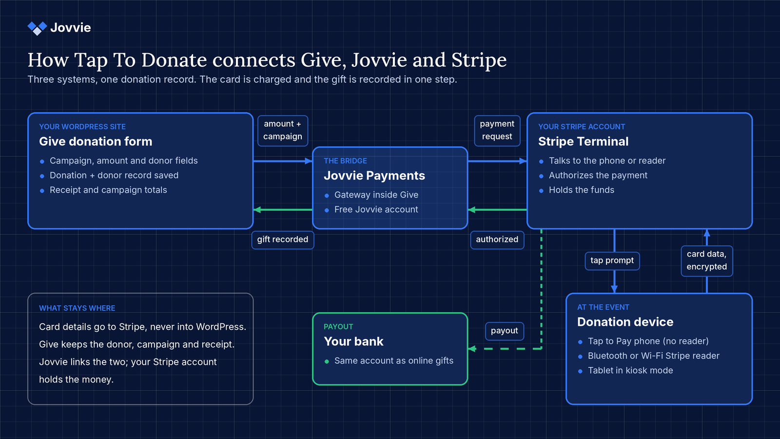 Diagram of how Give, Jovvie Payments and Stripe Terminal connect to record an in-person donation