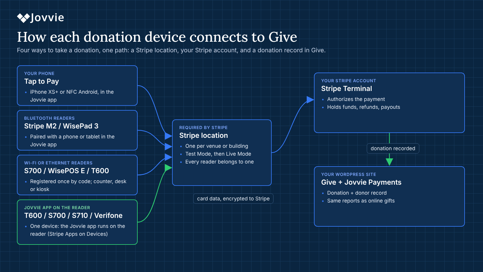 Diagram: Tap to Pay phones, Bluetooth readers, Wi-Fi or Ethernet readers, and smart readers running the Jovvie app (T600, S700, S710, Verifone) connect through a Stripe location to your Stripe account and to Give with Jovvie Payments